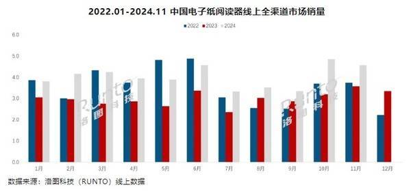 年前11个月销量已超44万台市场高速增长PP电子模拟器国产阅读器崛起！2024