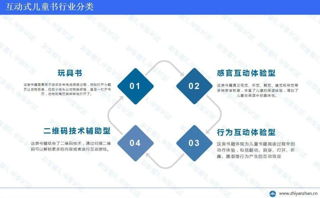 业市场调研及投资前景分析报告PP电子中国互动式儿童书行(图4)